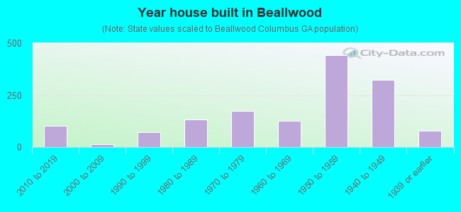 Year house built in Beallwood