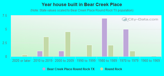 Year house built in Bear Creek Place