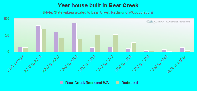 Year house built in Bear Creek