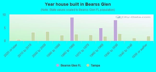 Year house built in Bearss Glen