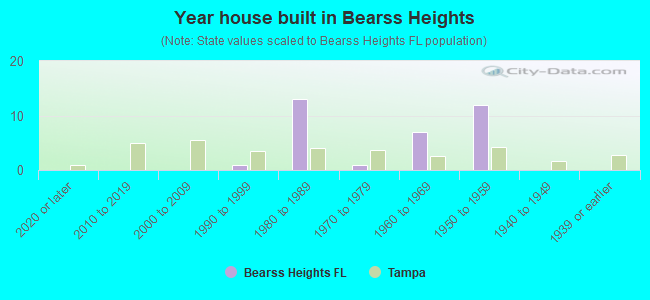 Year house built in Bearss Heights