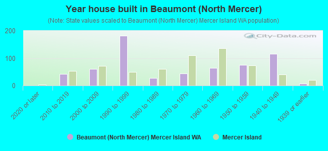 Year house built in Beaumont (North Mercer)