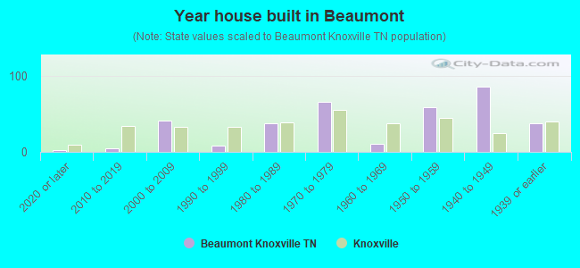Year house built in Beaumont