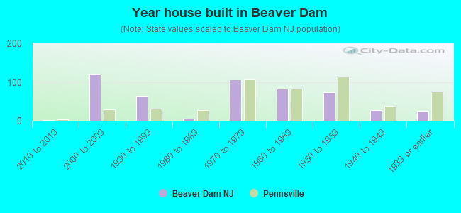 Year house built in Beaver Dam
