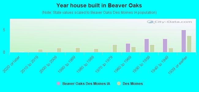 Year house built in Beaver Oaks