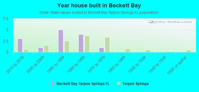 Year house built in Beckett Bay