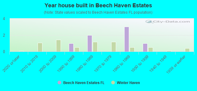 Year house built in Beech Haven Estates