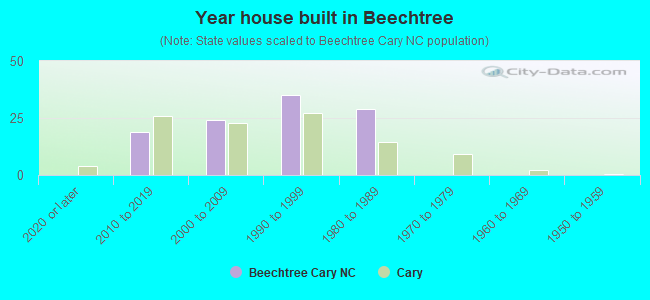 Year house built in Beechtree