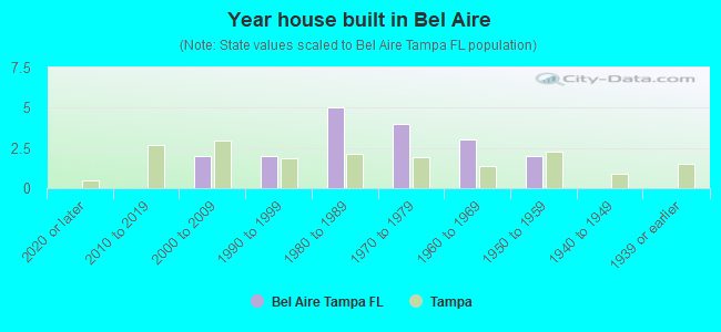 Year house built in Bel Aire