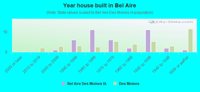 Year house built in Bel Aire