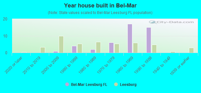 Year house built in Bel-Mar