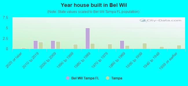 Year house built in Bel Wil