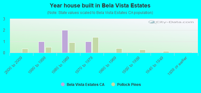 Year house built in Bela Vista Estates