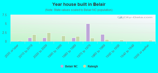 Year house built in Belair