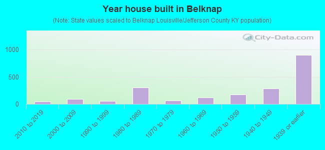 Year house built in Belknap