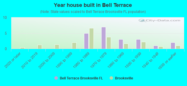Year house built in Bell Terrace