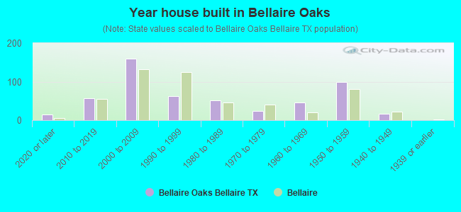 Year house built in Bellaire Oaks