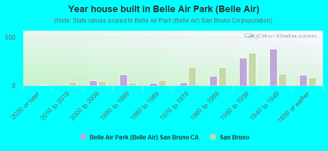 Year house built in Belle Air Park (Belle Air)
