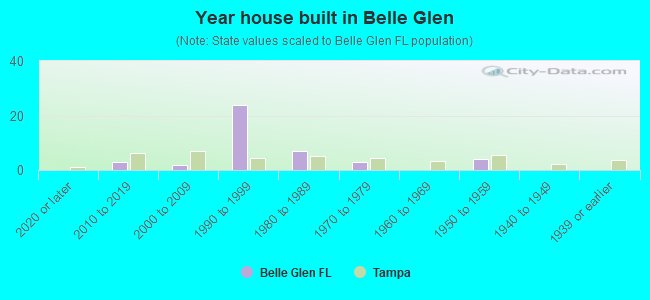 Year house built in Belle Glen