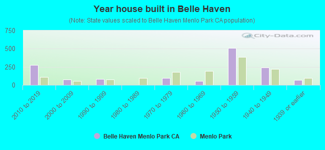 Year house built in Belle Haven