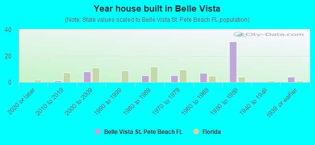 Year house built in Belle Vista