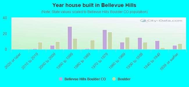 Year house built in Bellevue Hills