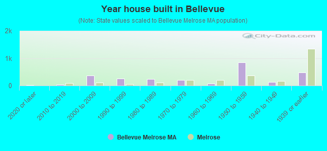 Year house built in Bellevue