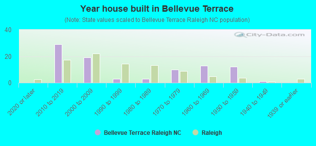 Year house built in Bellevue Terrace