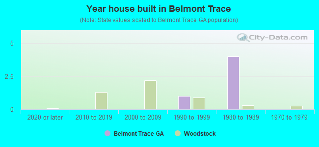 Year house built in Belmont Trace