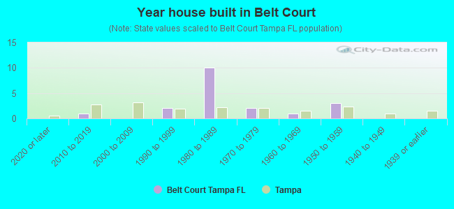 Year house built in Belt Court