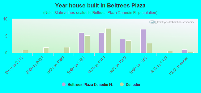 Year house built in Beltrees Plaza