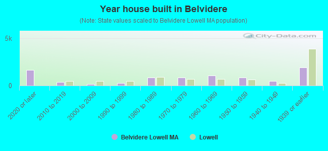 Year house built in Belvidere