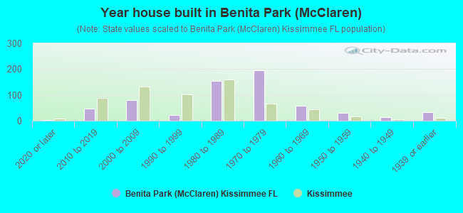 Year house built in Benita Park (McClaren)