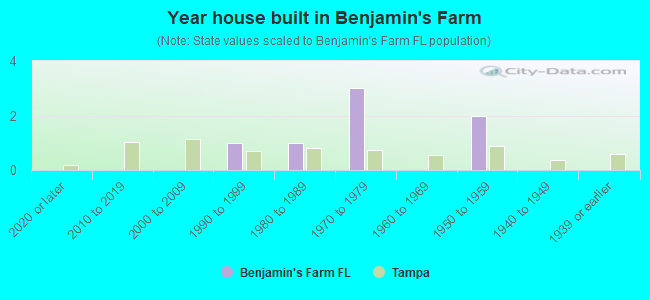 Year house built in Benjamin's Farm