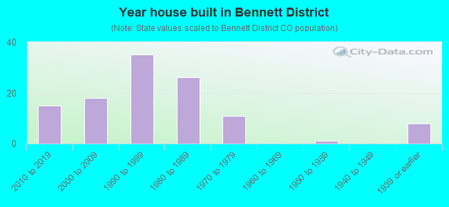 Year house built in Bennett District