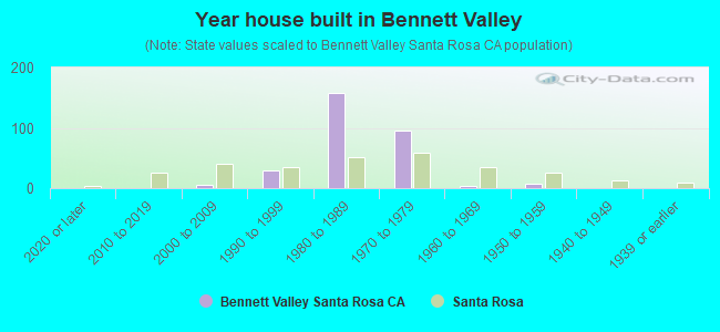 Year house built in Bennett Valley