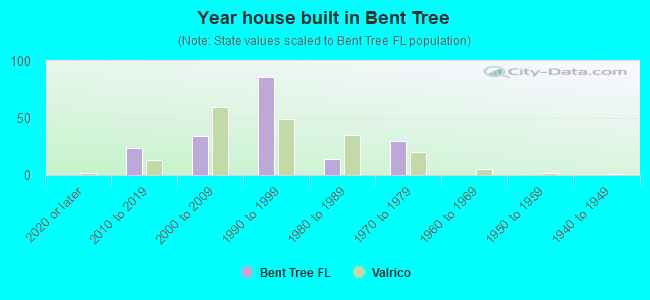 Year house built in Bent Tree