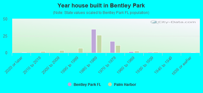 Year house built in Bentley Park