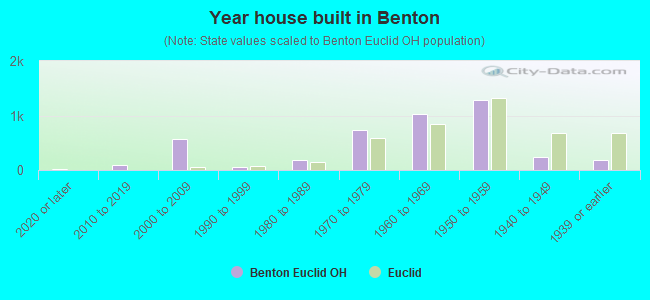 Year house built in Benton