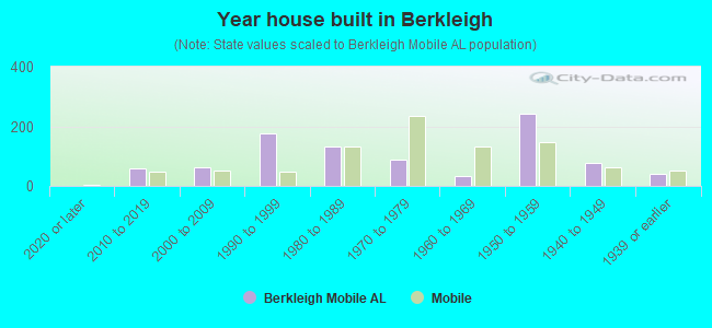 Year house built in Berkleigh