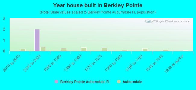 Year house built in Berkley Pointe