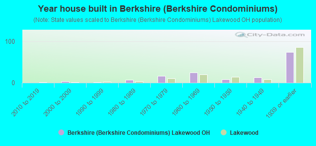 Year house built in Berkshire (Berkshire Condominiums)