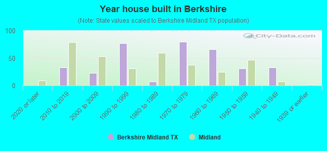 Year house built in Berkshire