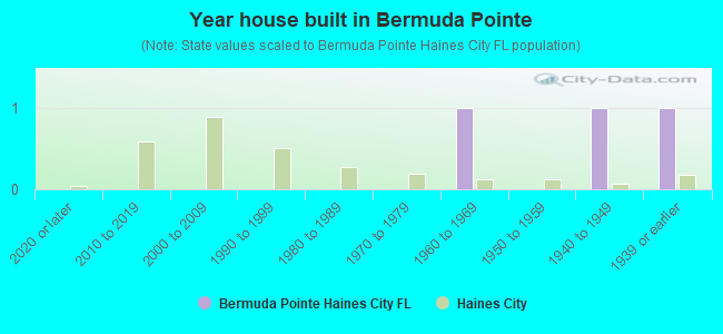 Year house built in Bermuda Pointe