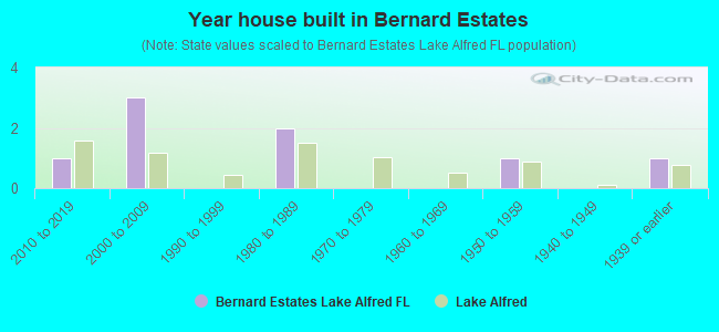 Year house built in Bernard Estates