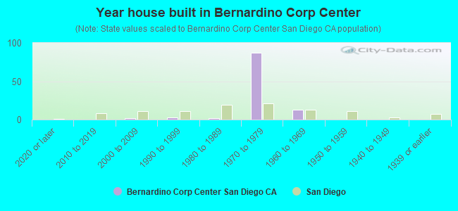 Year house built in Bernardino Corp Center