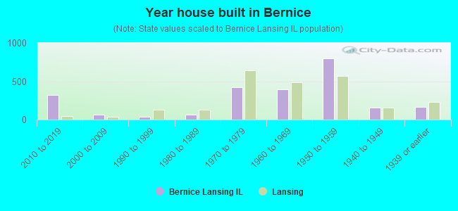 Year house built in Bernice