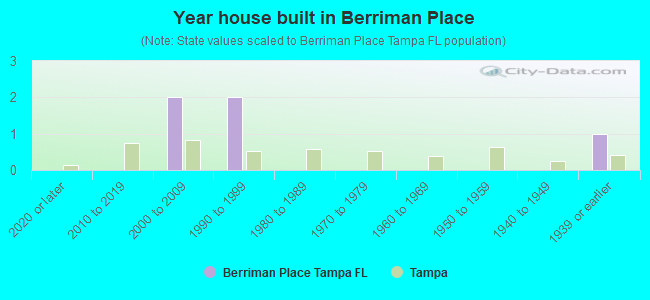 Year house built in Berriman Place
