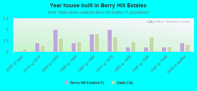 Year house built in Berry Hill Estates