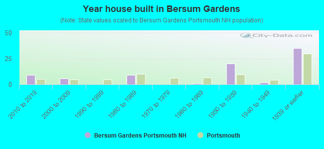 Year house built in Bersum Gardens